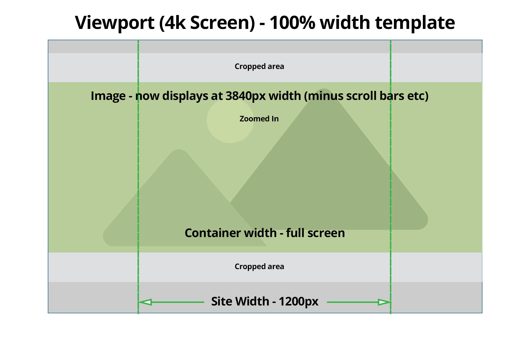 How Background Images Work - Containers on 100% width template