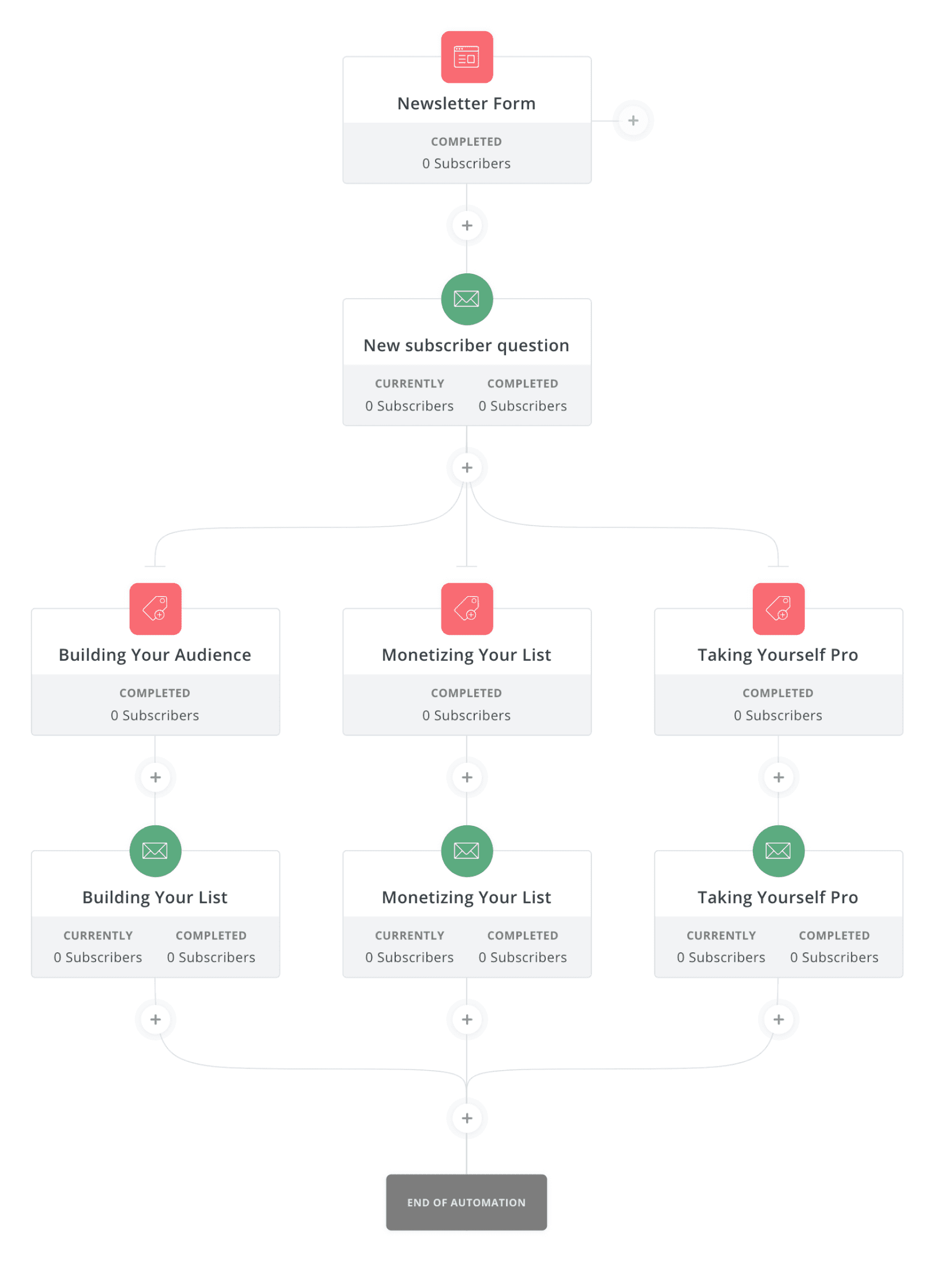 Convert Kit Automations Example ConvertKit Automations Example